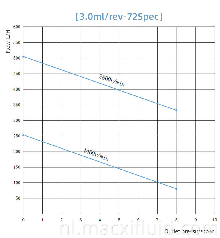 3 0cc 72 Curve Of Micro Gear Pump